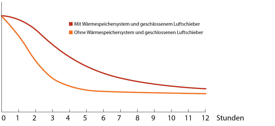 Wärmespeichersystem graf